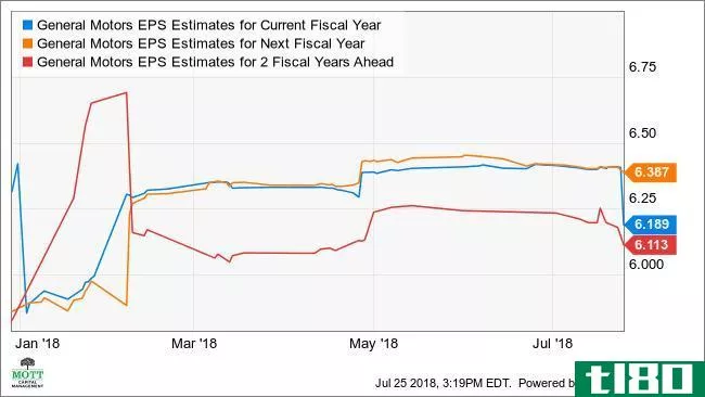 GM EPS Estimates for Current Fiscal Year Chart