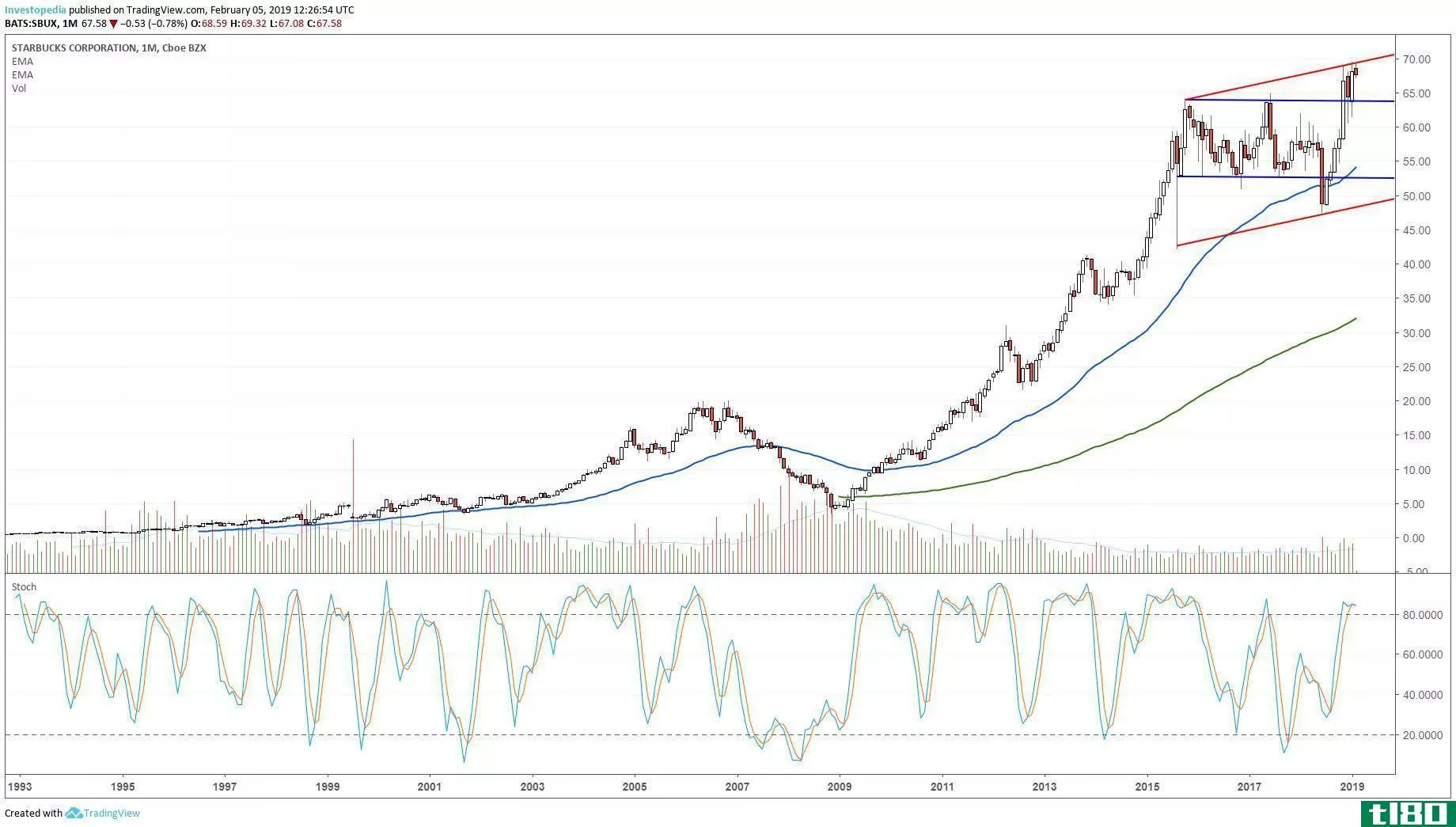 Long-term technical chart showing the share price performance of Starbucks Corporation (SBUX)