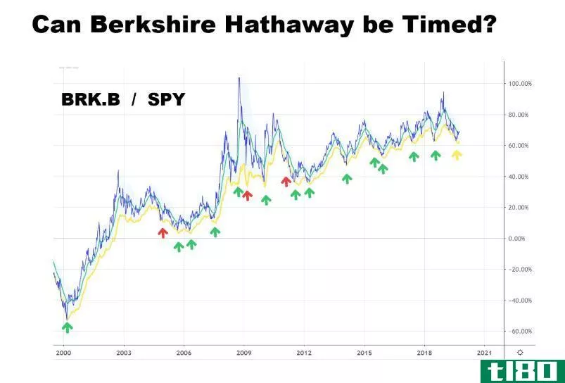 Chart showing the share price performance of Berkshire Hathaway Inc. (BRK.B) vs. the S&P 500