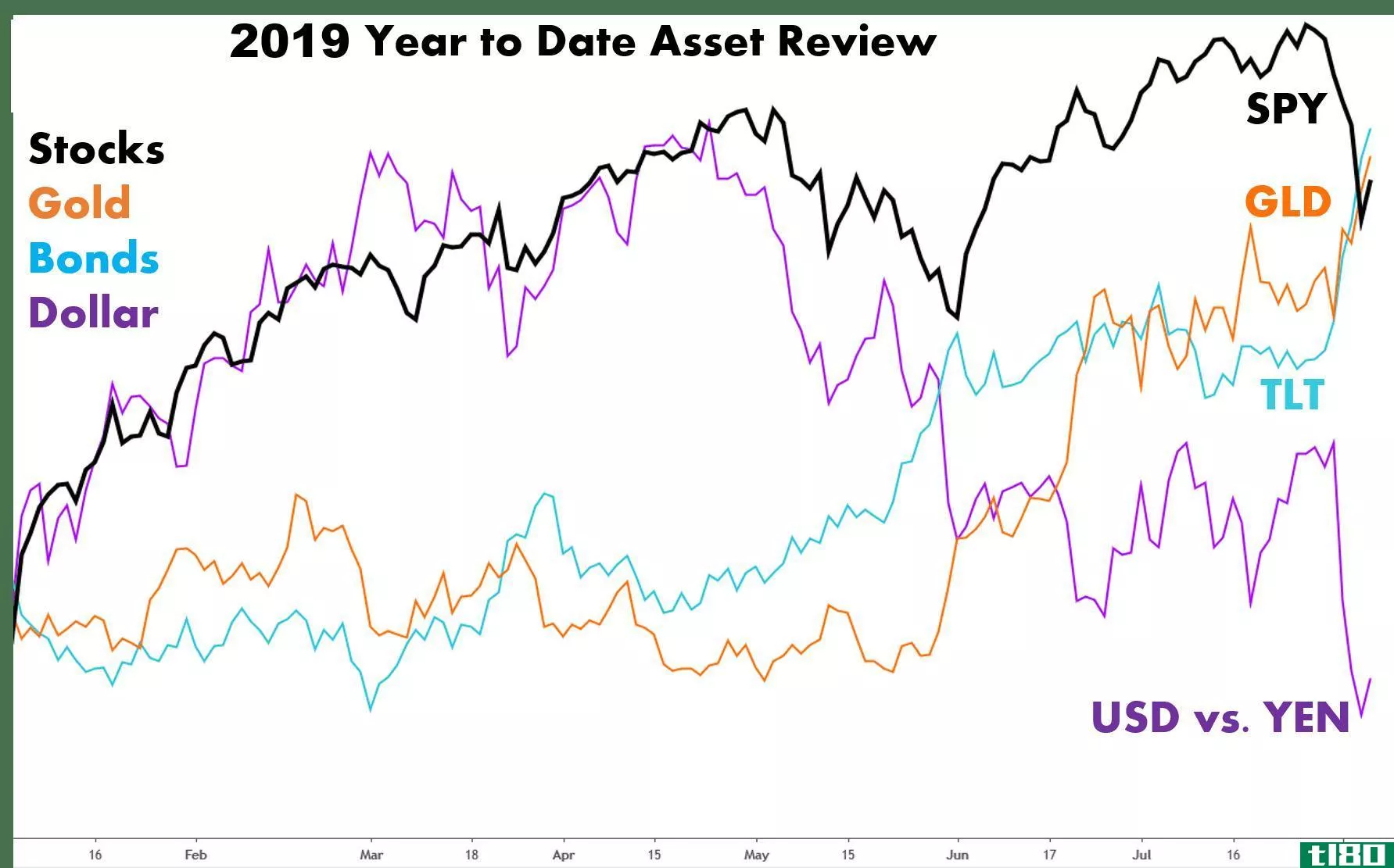 Chart showing 2019 year-to-date asset performance review