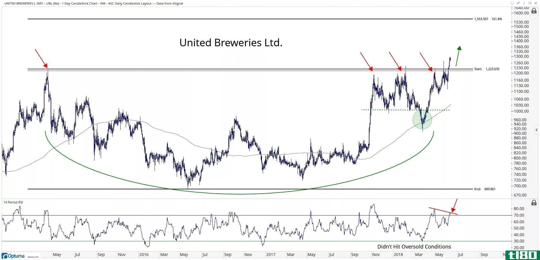 Technical chart showing the performance of United Breweries Limited (UBL.BO) stock