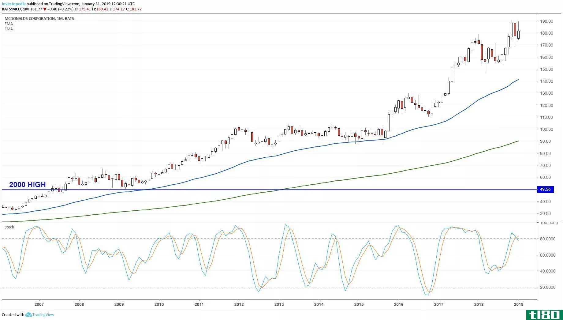 Monthly chart showing the share price performance of McDonald's Corporation (MCD)
