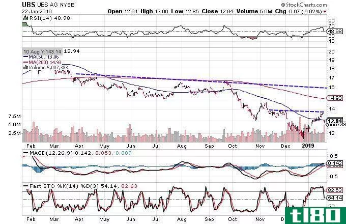 Chart depicting the share price performance of UBS Group AG (UBS)