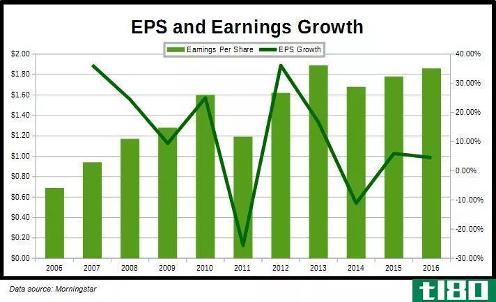 URBN Earnings Growth