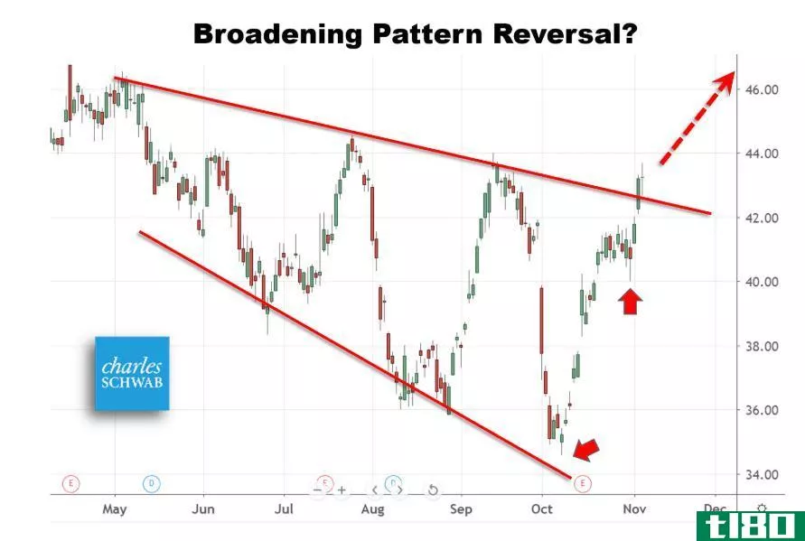 Chart showing a potential reversal for The Charles Schwab Corporation (SCHW)