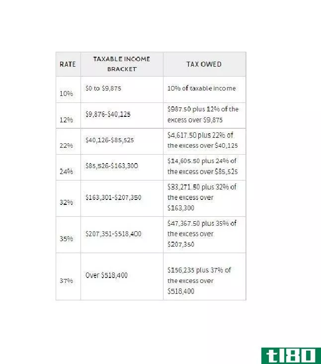2020 Tax Brackets and Rates