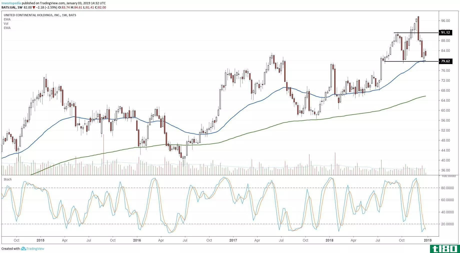 Technical chart showing the share price performance of United Continental Holdings, Inc. (UAL)