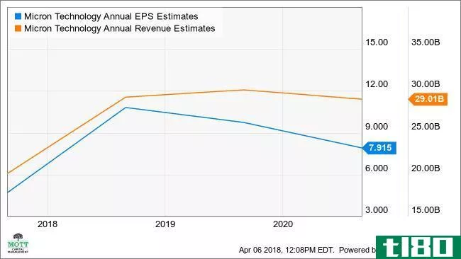 MU Annual EPS Estimates Chart