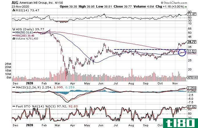 Chart showing the share price performance of American International Group, Inc. (AIG)