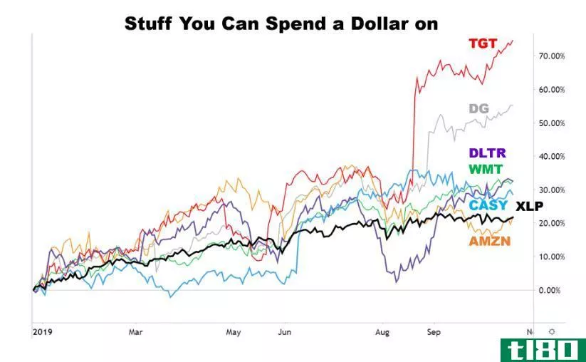 Chart showing the stuff you can spend a dollar on