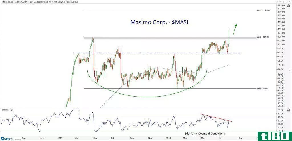 Chart showing the performance of Masimo Corporation (MASI) stock
