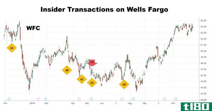 Chart showing the effect of insider transacti*** on Wells Fargo & Company (WFC) stock