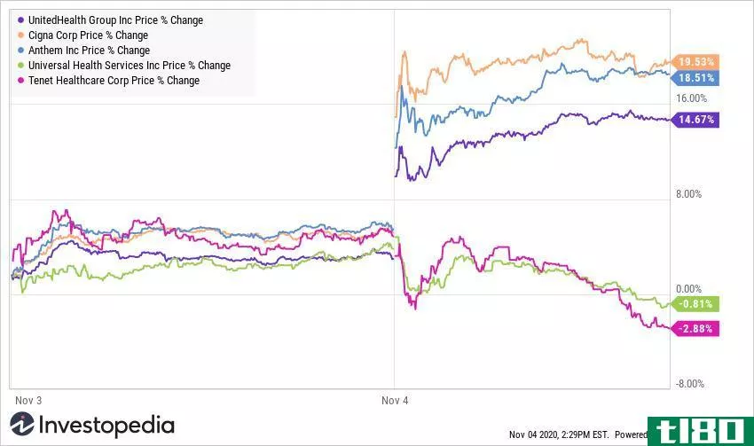 Health care stock price chart