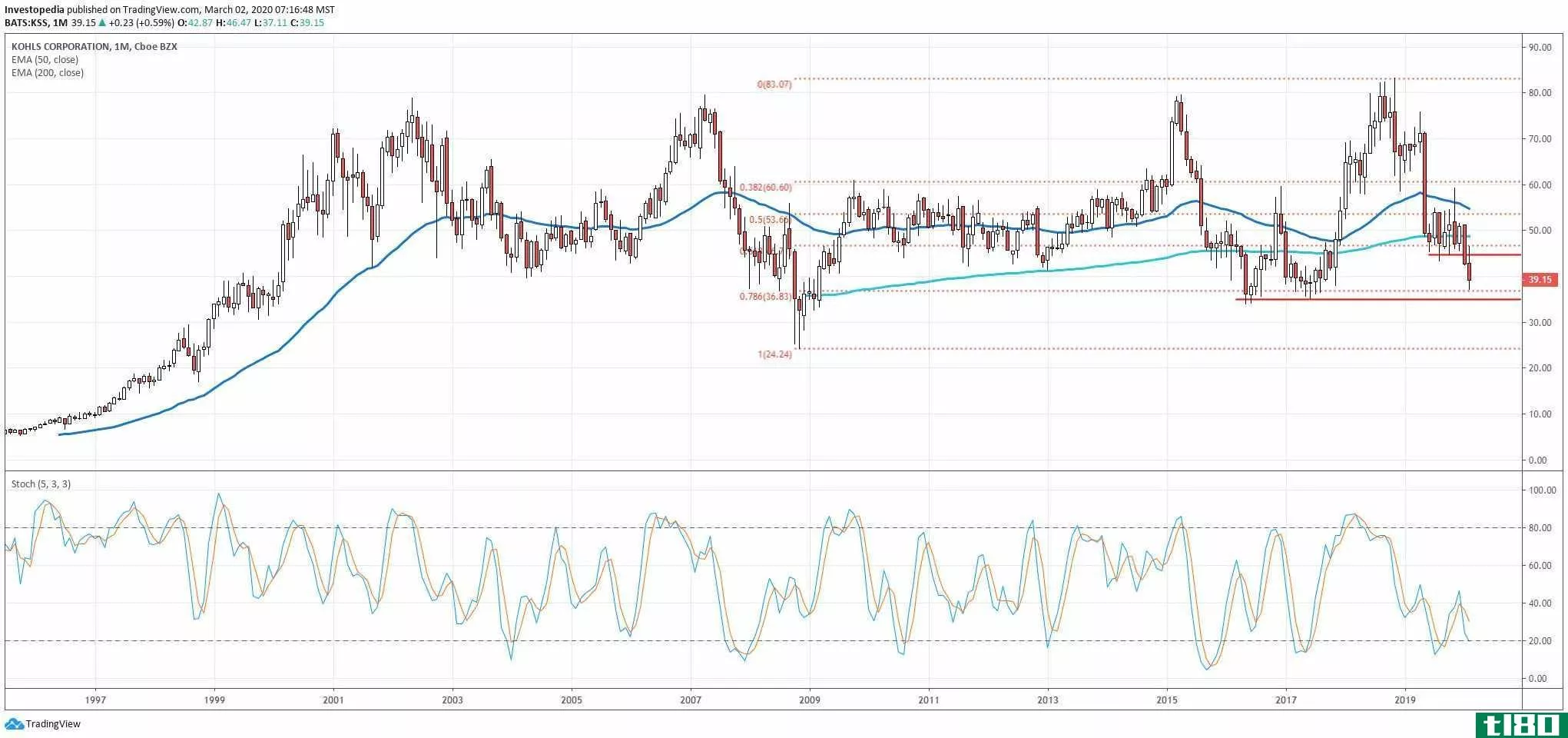 Chart showing the share price performance of Kohl's Corporation (KSS)