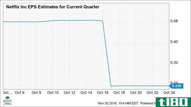 NFLX EPS Estimates for Current Quarter Chart