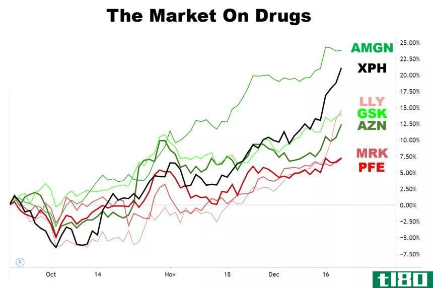 Chart showing the performance of pharmaceutical companies