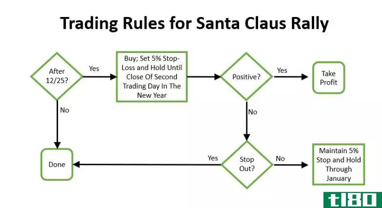 Flow chart of trading rules for the Santa Claus rally