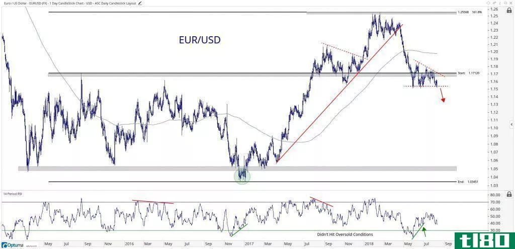 Technical chart showing the performance of the euro vs. the U.S. dollar (EUR/USD)