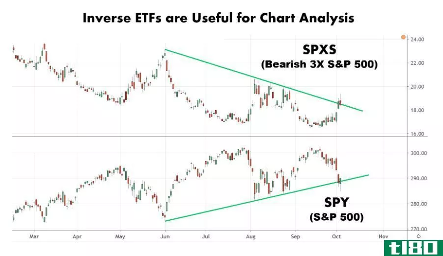 Chart showing the performance of SPXS vs. SPY