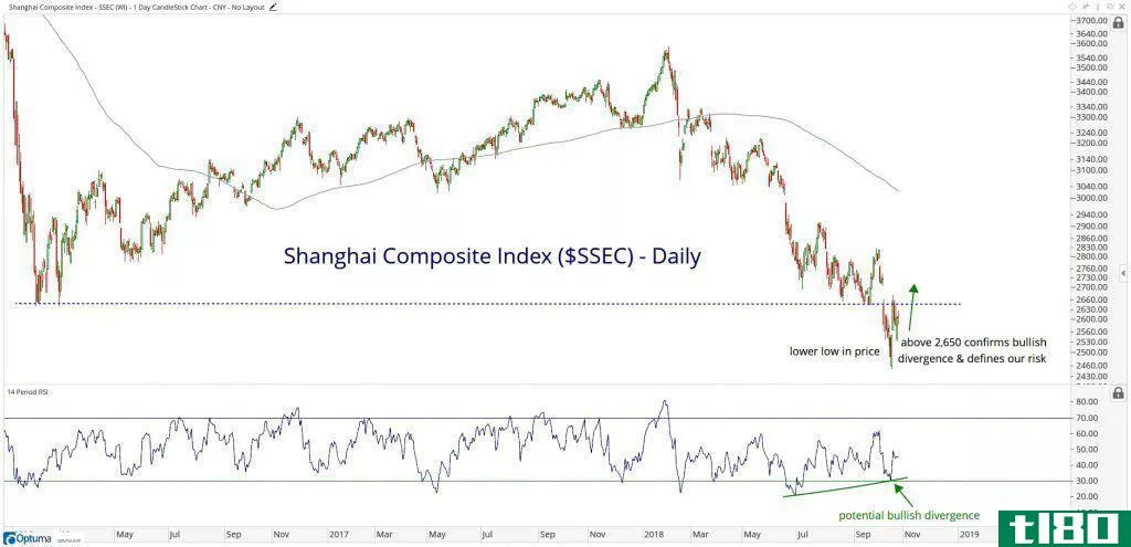 Technical chart showing the performance of the Shanghai Composite Index