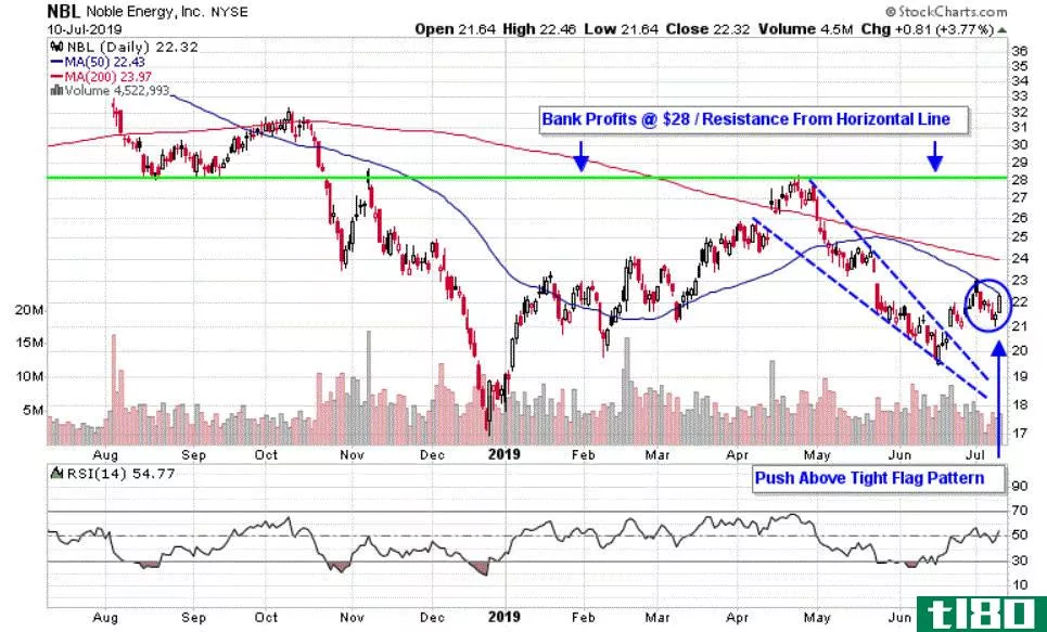 Chart depicting the share price of Noble Energy, Inc. (NBL)