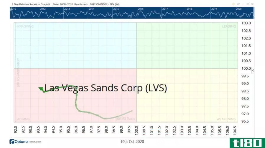 Relative rotation graph for Las Vegas Sands Corporation (LVS)