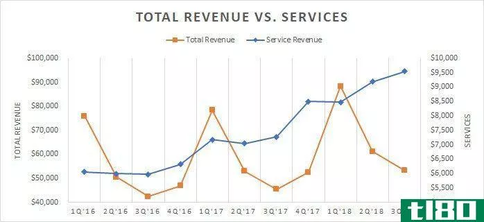 Apple Total Revenue vs Service Revenue