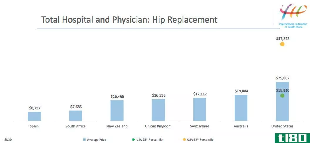 美国医疗成本与其他国家相比如何
