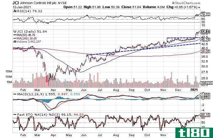 Chart showing the share price performance of Johnson Controls International plc (JCI)