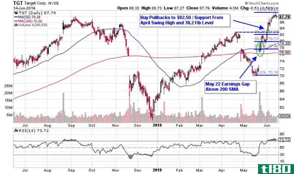 Chart depicting the share price of Target Corporation (TGT)