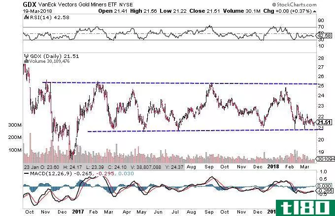 Techincal chart showing the performance of the VanEck Vectors Gold Miners ETF (GDX)