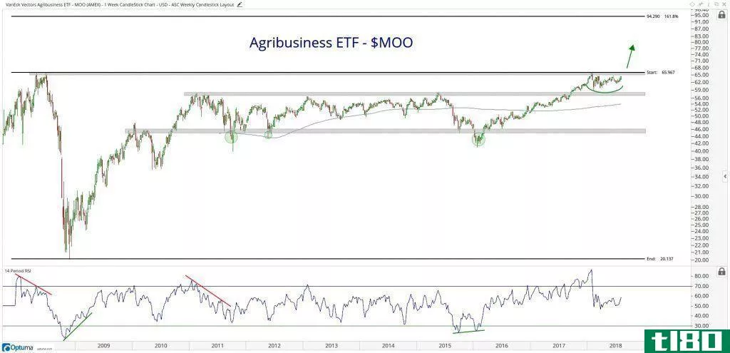 Chart showing the performance of the VanEck Vectors Agribusiness ETF (MOO)