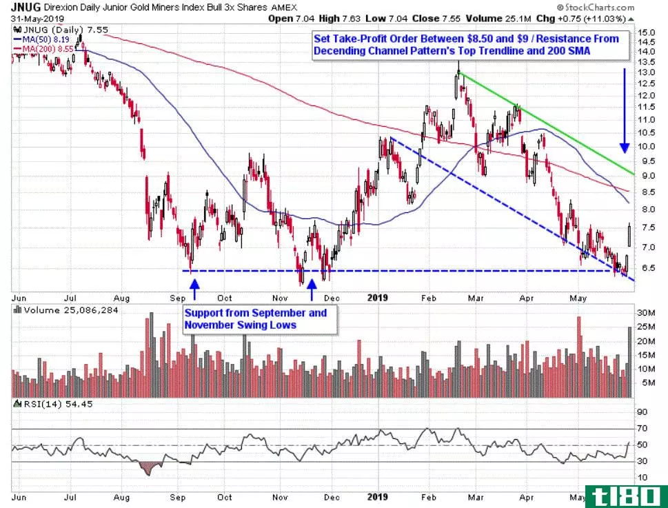 Chart depicting the share price of the Direxion Daily Junior Gold Miners Index Bull 3X Shares (JNUG)