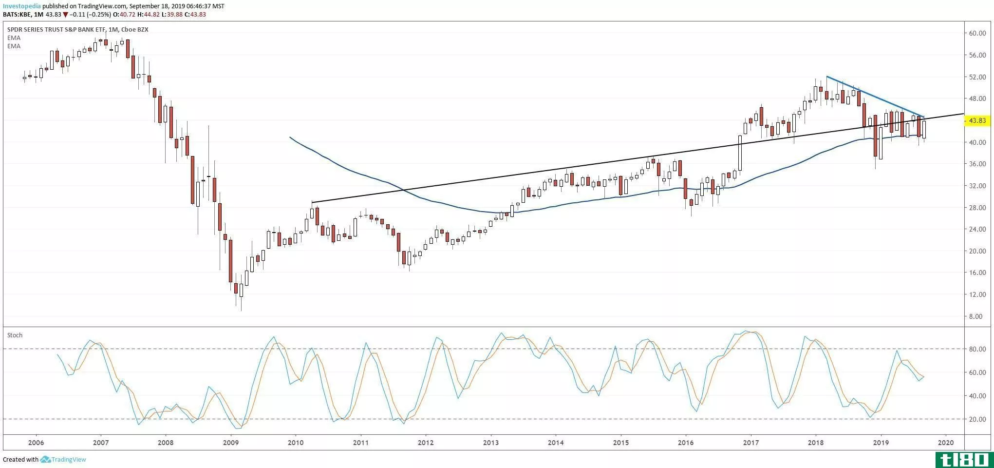 Chart showing the share price performance of the SPDR S&P Bank ETF (KBE)