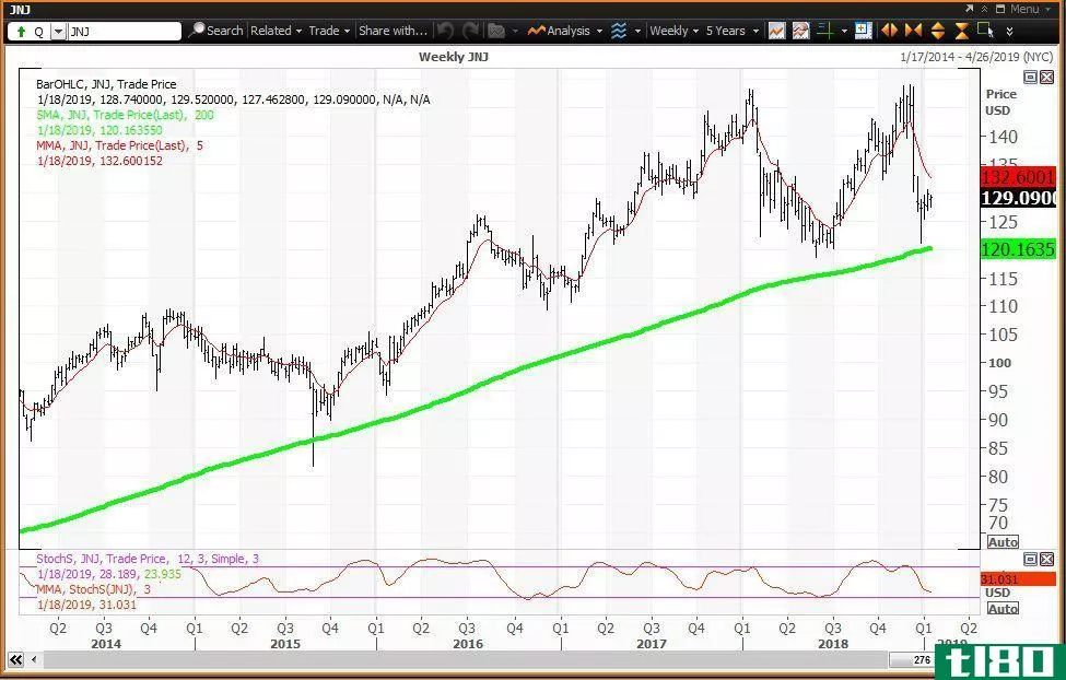 Weekly technical chart showing the share price performance of Johnson & Johnson (JNJ)