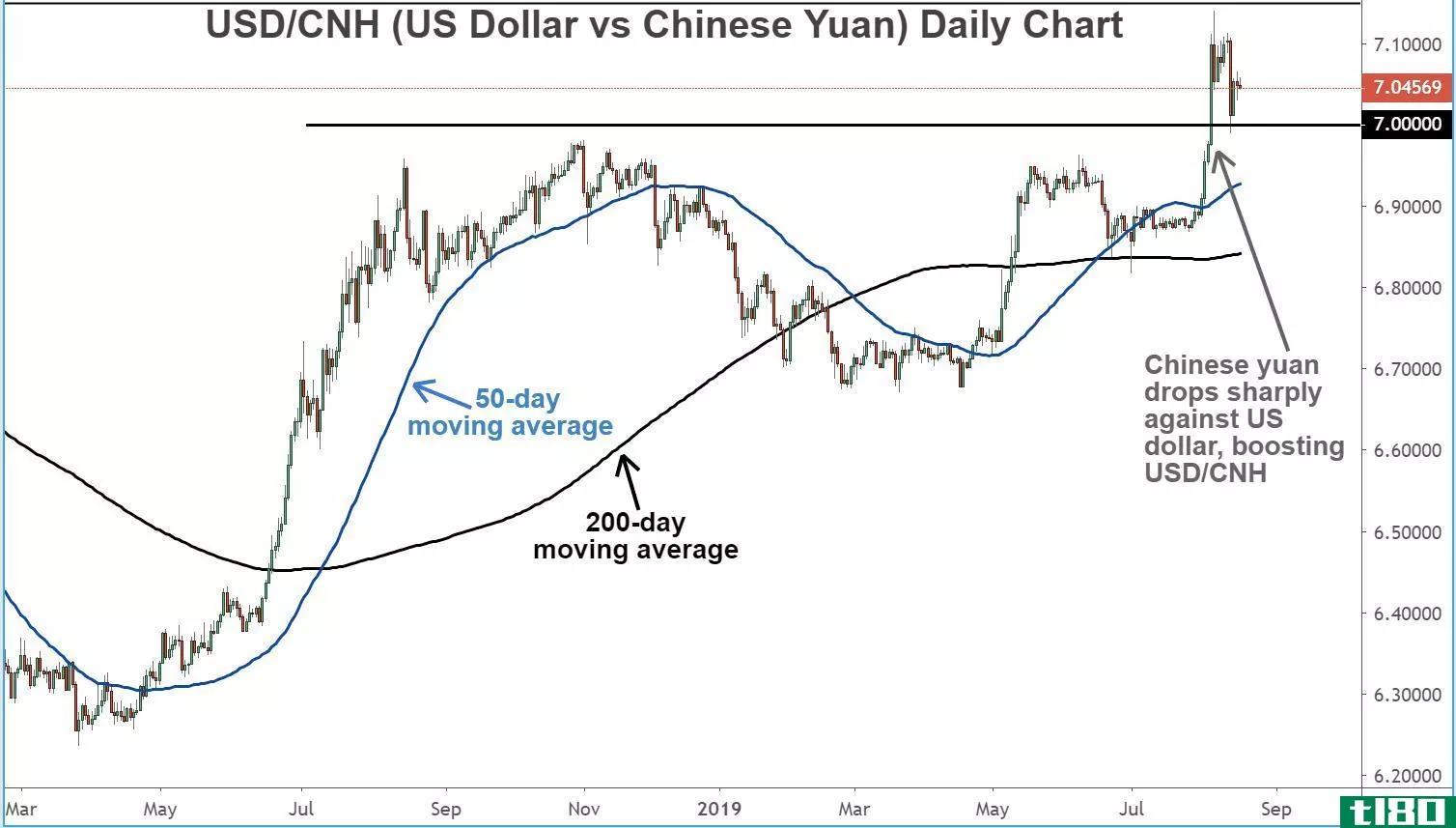 Chart showing the performance of the U.S. dollar vs. the Chinese yuan (USD/CNY)