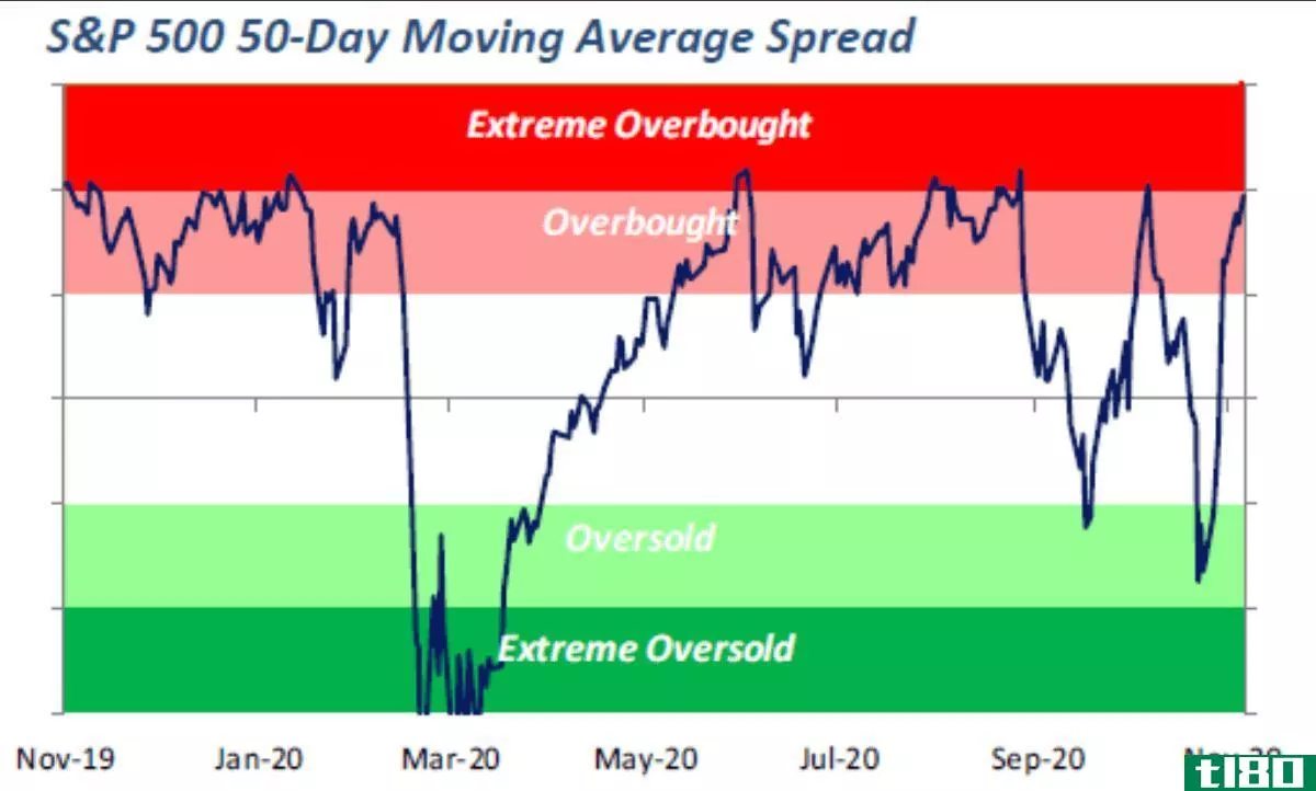S&P 500 50-Day Moving Average Spread