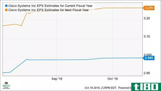 CSCO EPS Estimates for Current Fiscal Year Chart