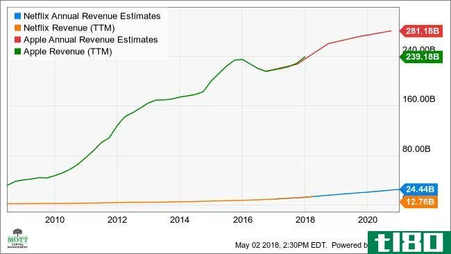 NFLX Annual Revenue Estimates Chart