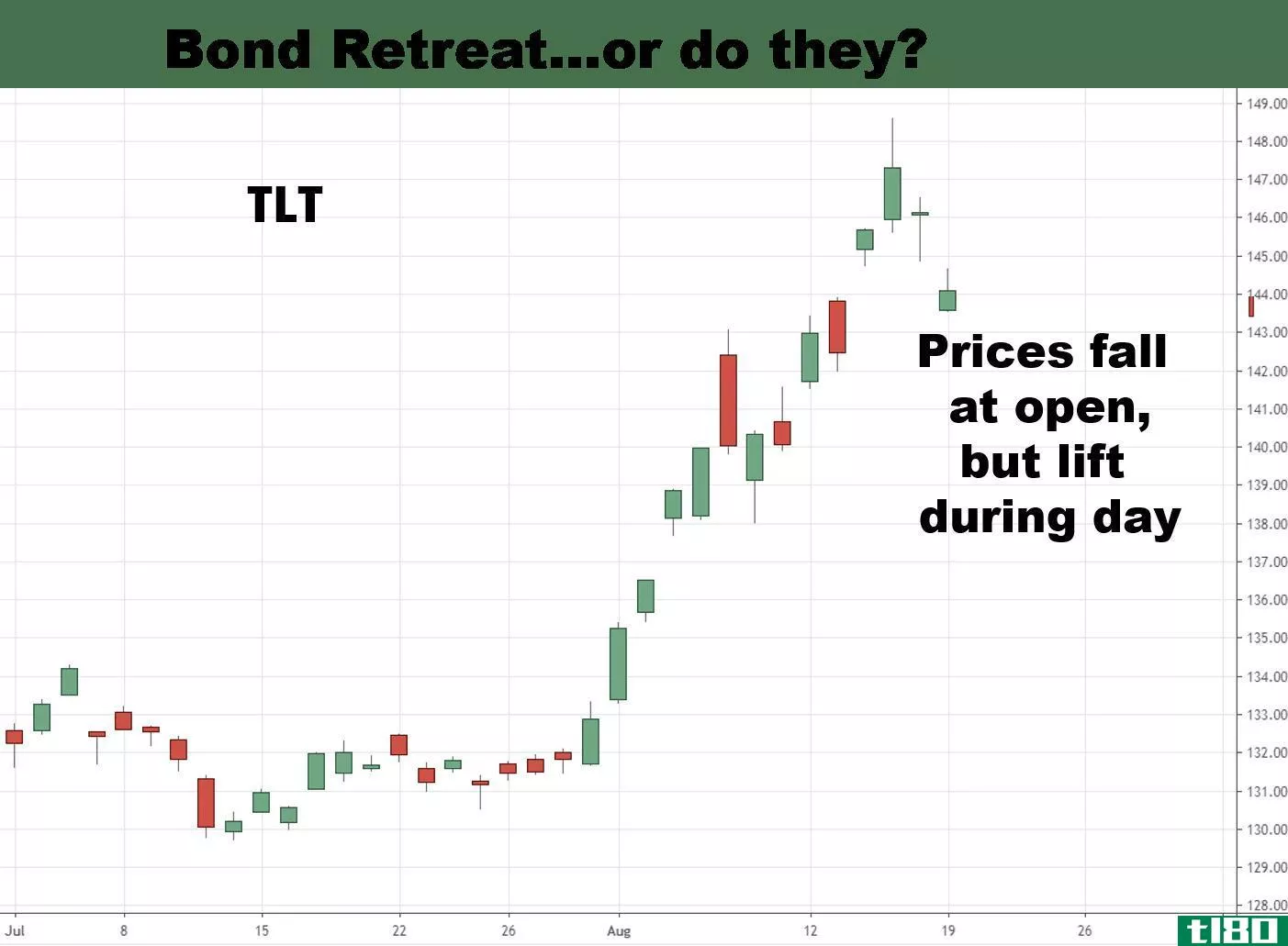 Chart showing the performance of the iShares 20+ Year Treasury Bond ETF (TLT)