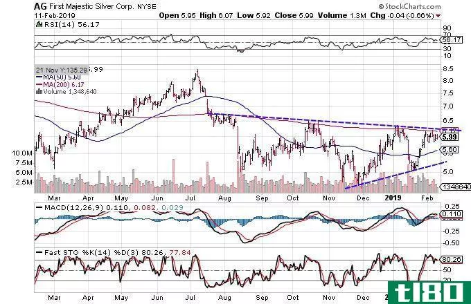 Technical chart showing the share price performance of First Majestic Silver Corp. (AG)