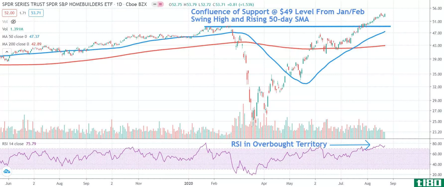 Chart depicting the share price of the SPDR S&P Homebuilders ETF (XHB)