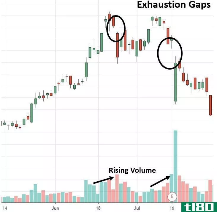 Exhaustion Gap