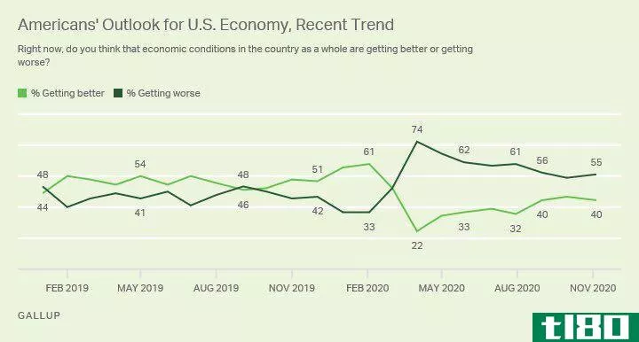 Americans' outlook for US economy, recent trend