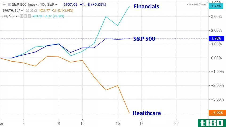 Performance of the S&P 500 against the financials and health care sectors