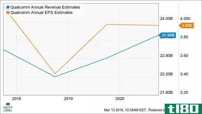 QCOM Annual Revenue Estimates Chart