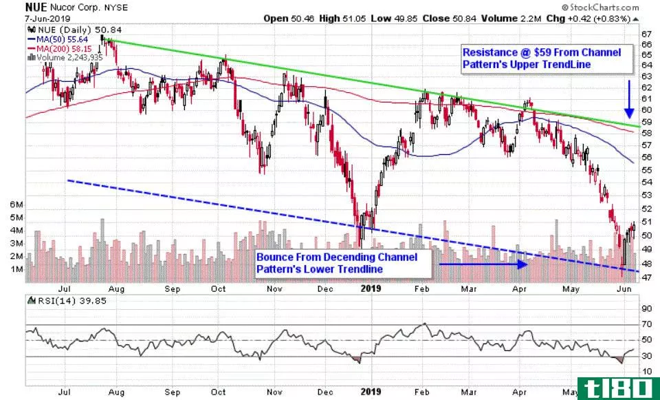 Chart depicting the share price of Nucor Corporation (NUE)