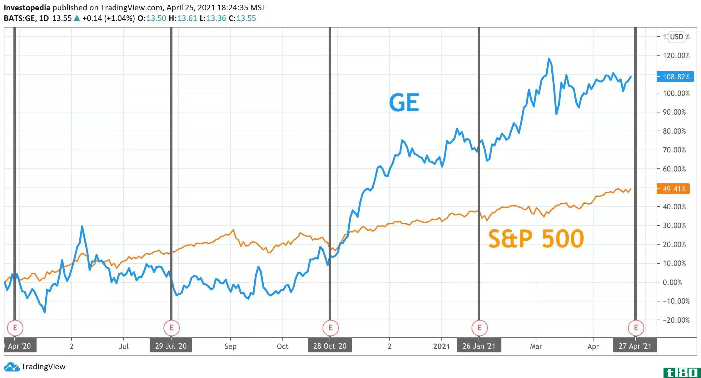 One Year Total Return for S&P 500 and GE