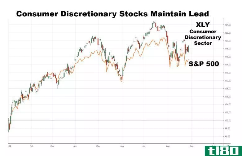Chart showing the performance of the C***umer Discretionary Select Sector SPDR Fund (XLY) and the S&P 500