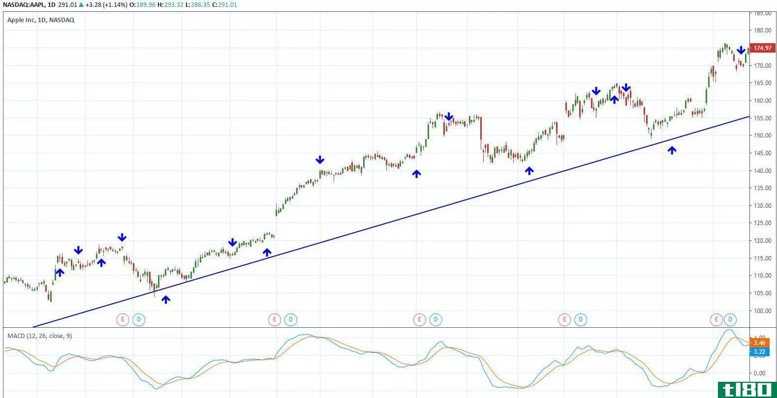 AAPL trade signals during uptrend based on MACD trigger line